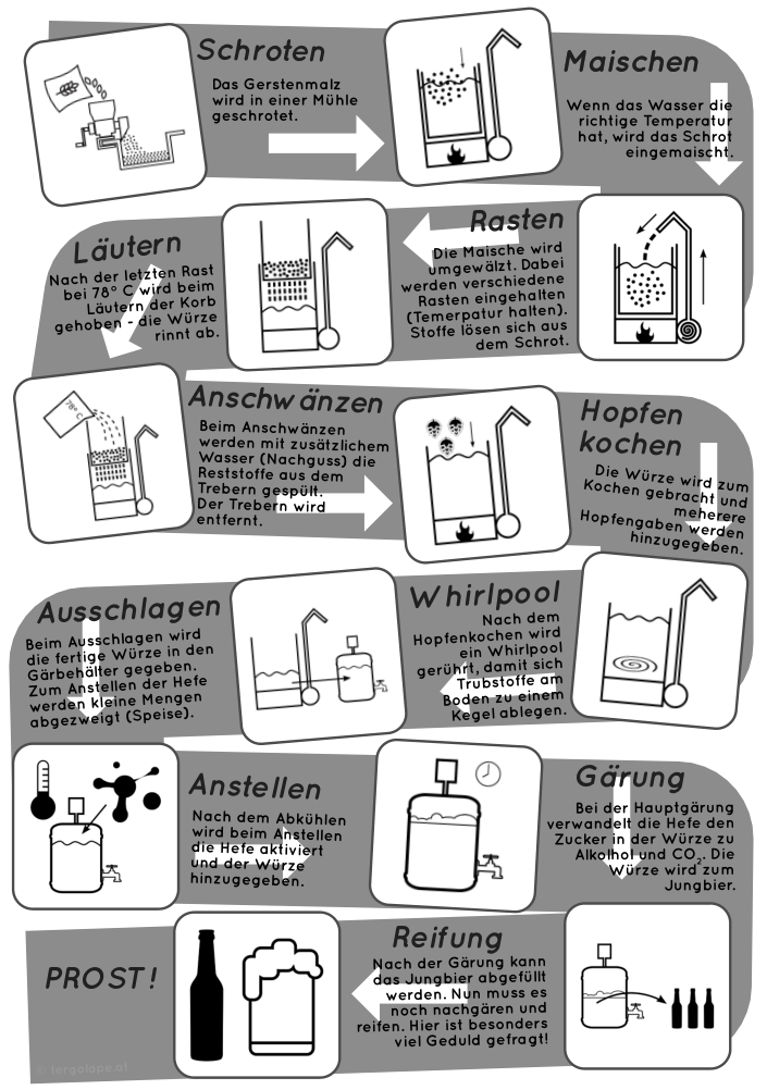 Brewmonk Brauvorgang